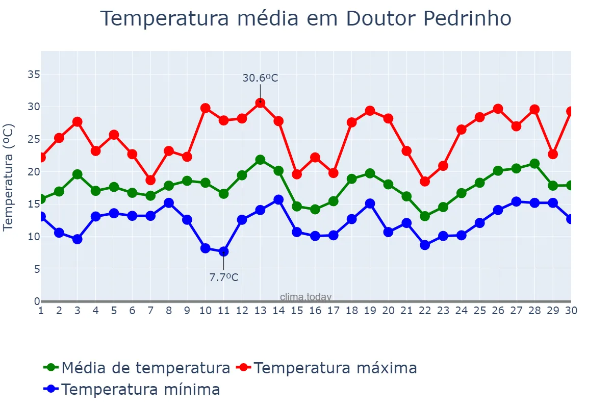 Temperatura em setembro em Doutor Pedrinho, SC, BR