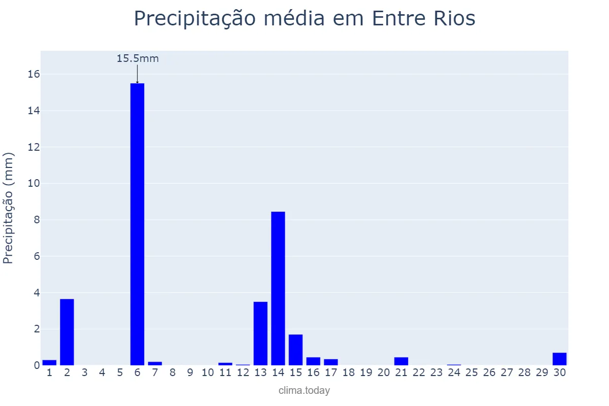 Precipitação em abril em Entre Rios, SC, BR