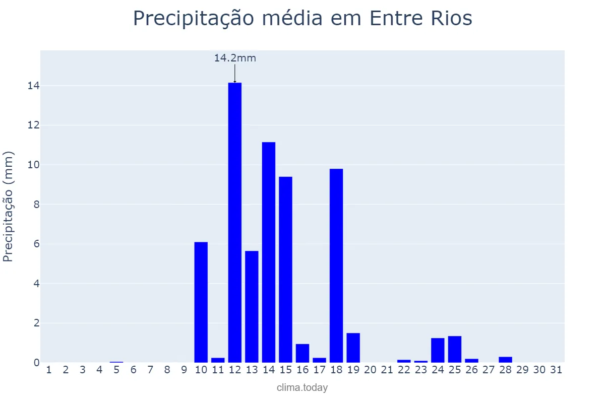 Precipitação em agosto em Entre Rios, SC, BR