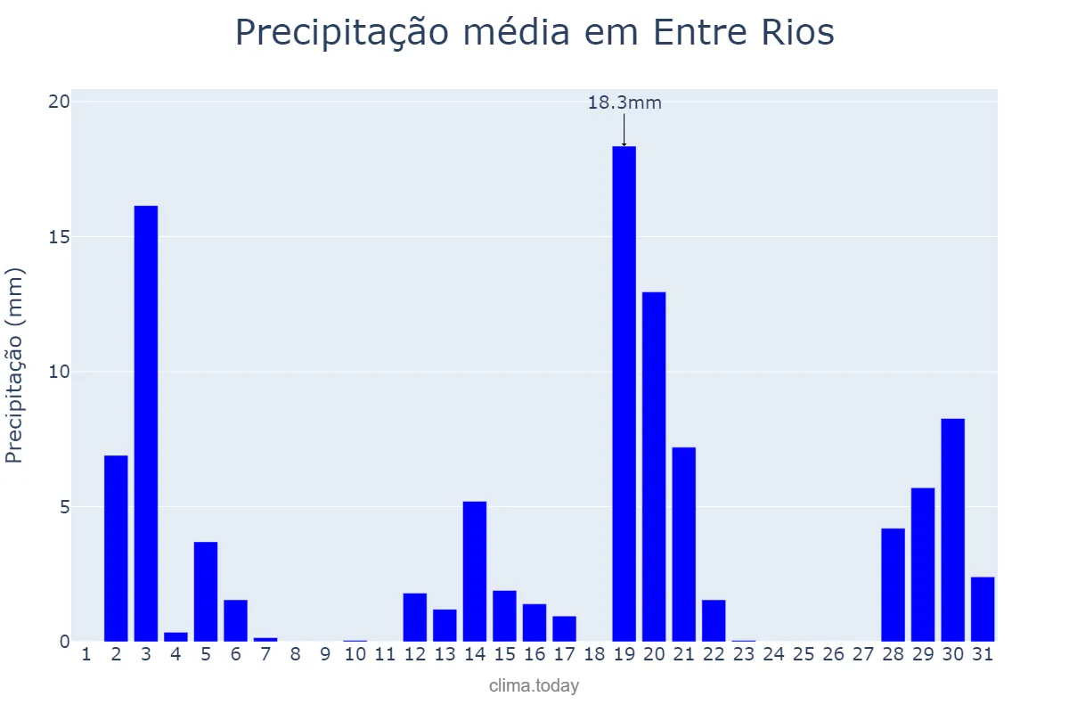 Precipitação em dezembro em Entre Rios, SC, BR