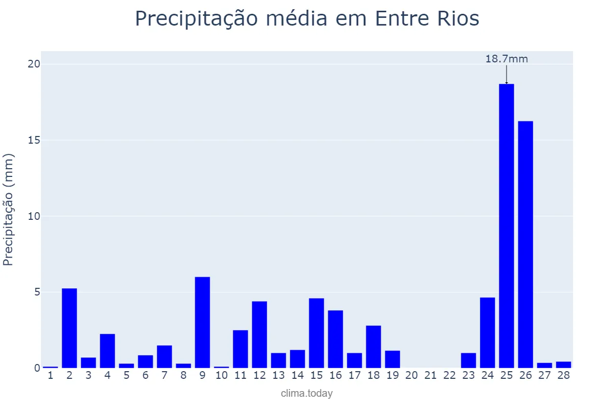 Precipitação em fevereiro em Entre Rios, SC, BR
