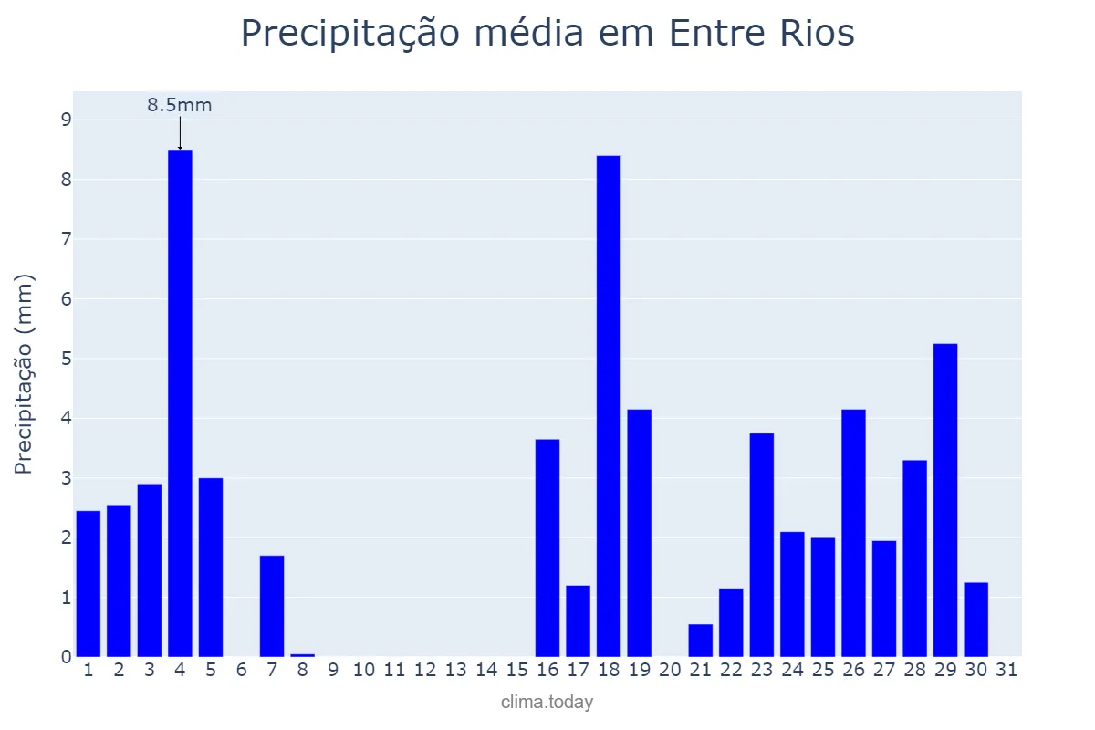 Precipitação em marco em Entre Rios, SC, BR