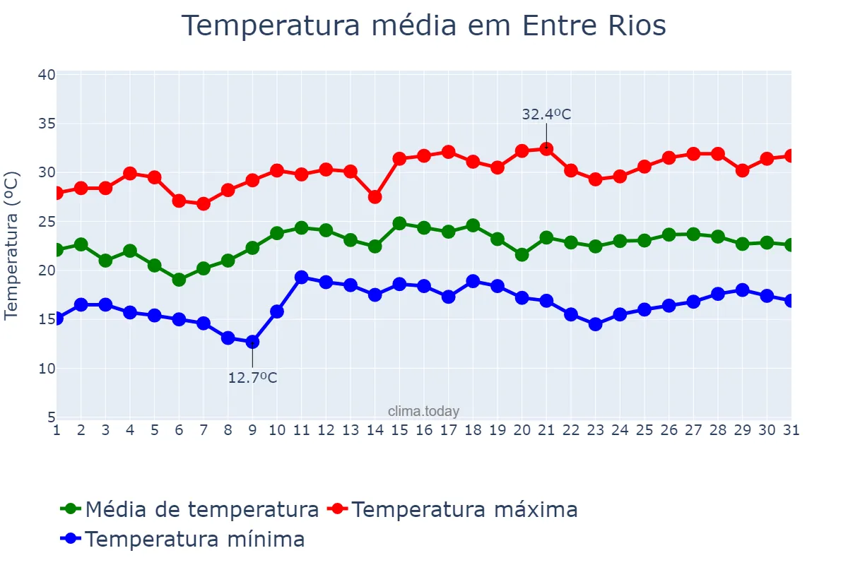 Temperatura em dezembro em Entre Rios, SC, BR