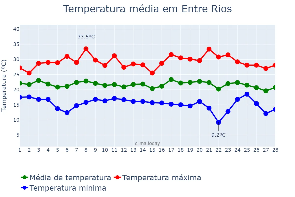 Temperatura em fevereiro em Entre Rios, SC, BR