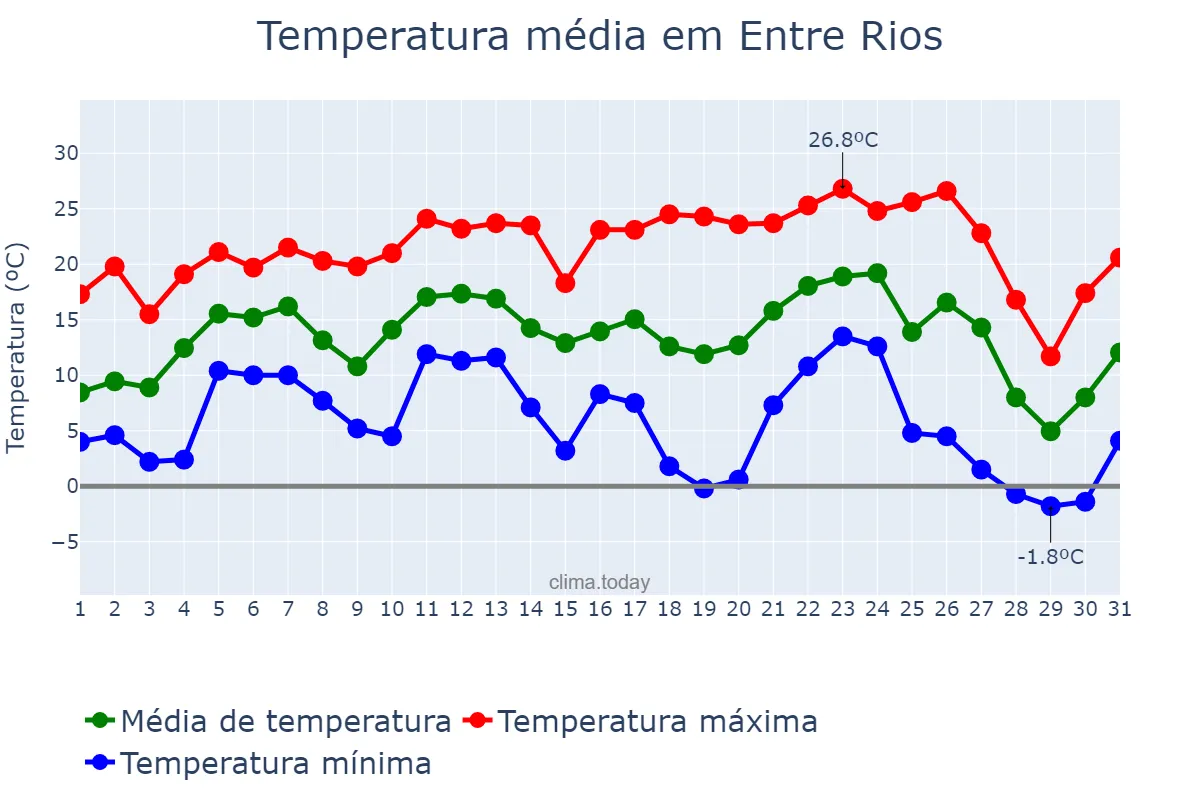 Temperatura em julho em Entre Rios, SC, BR