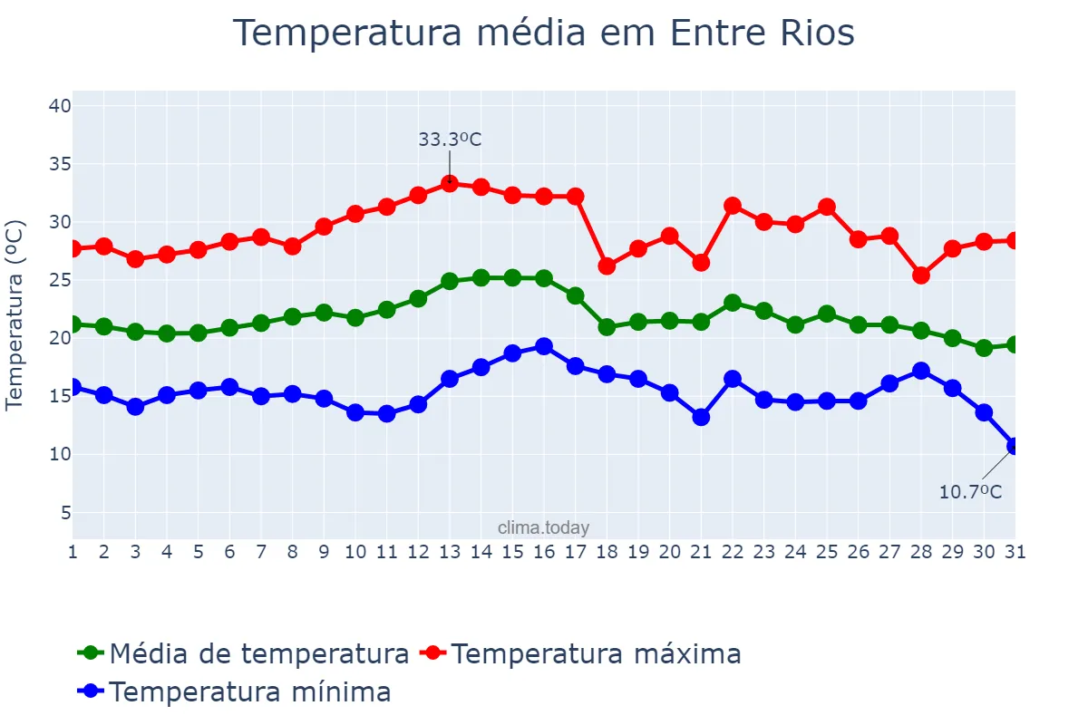 Temperatura em marco em Entre Rios, SC, BR