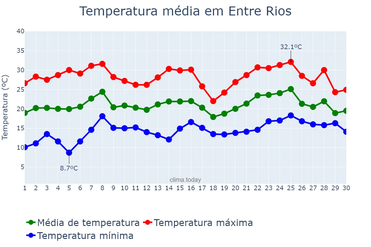 Temperatura em novembro em Entre Rios, SC, BR