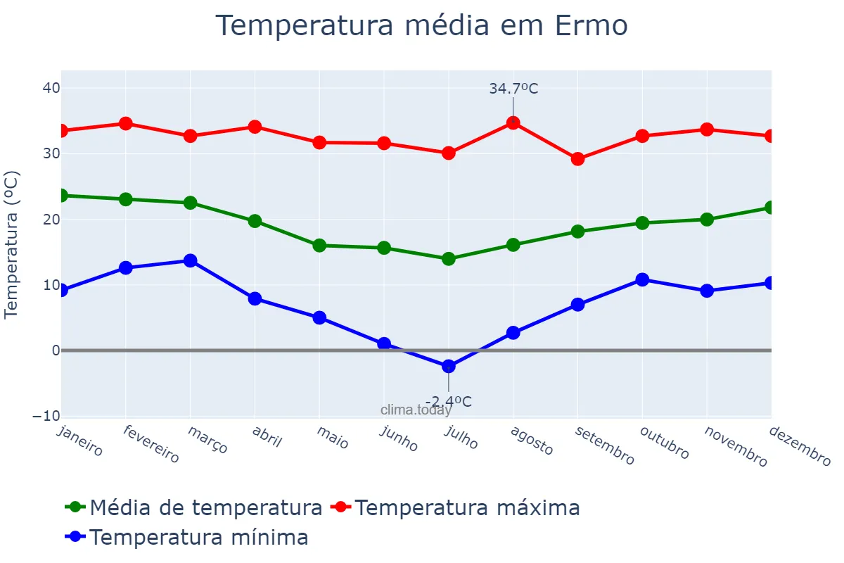 Temperatura anual em Ermo, SC, BR
