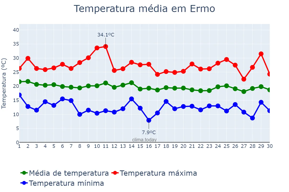 Temperatura em abril em Ermo, SC, BR