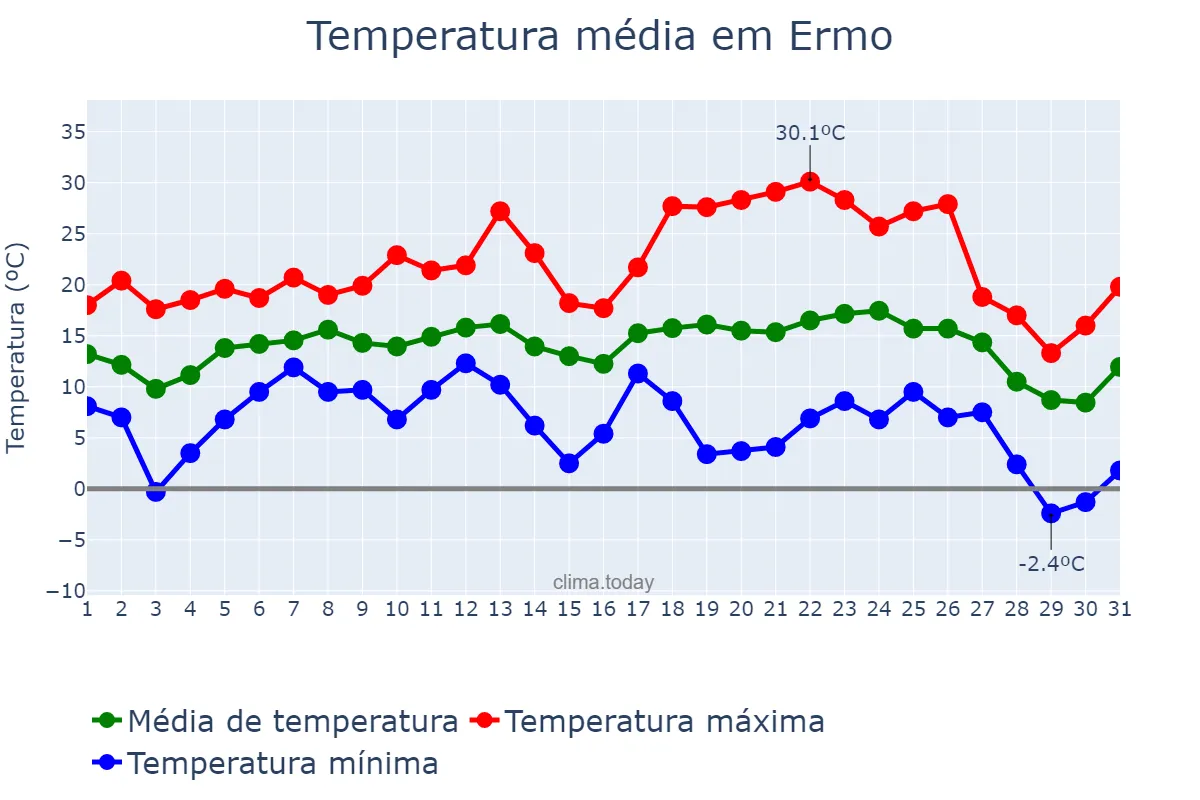 Temperatura em julho em Ermo, SC, BR