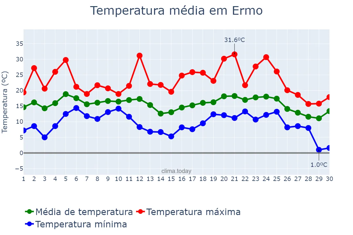 Temperatura em junho em Ermo, SC, BR