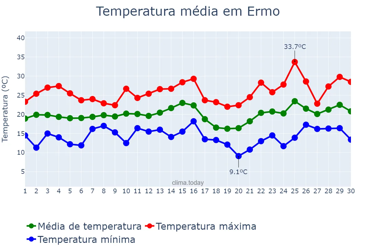 Temperatura em novembro em Ermo, SC, BR
