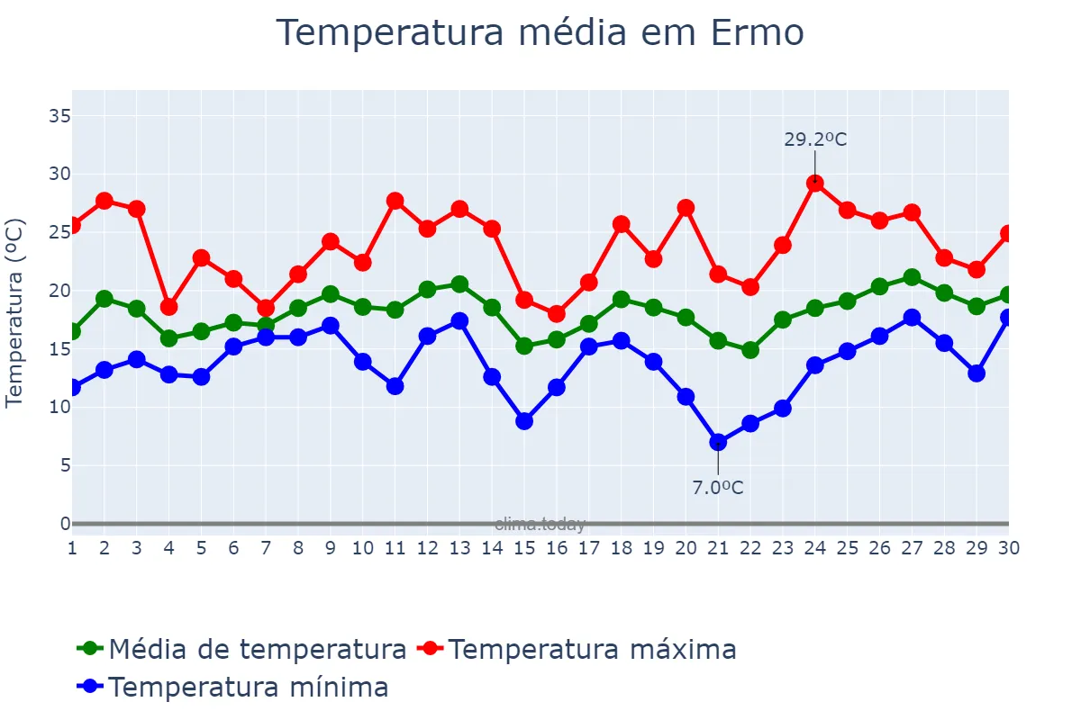Temperatura em setembro em Ermo, SC, BR