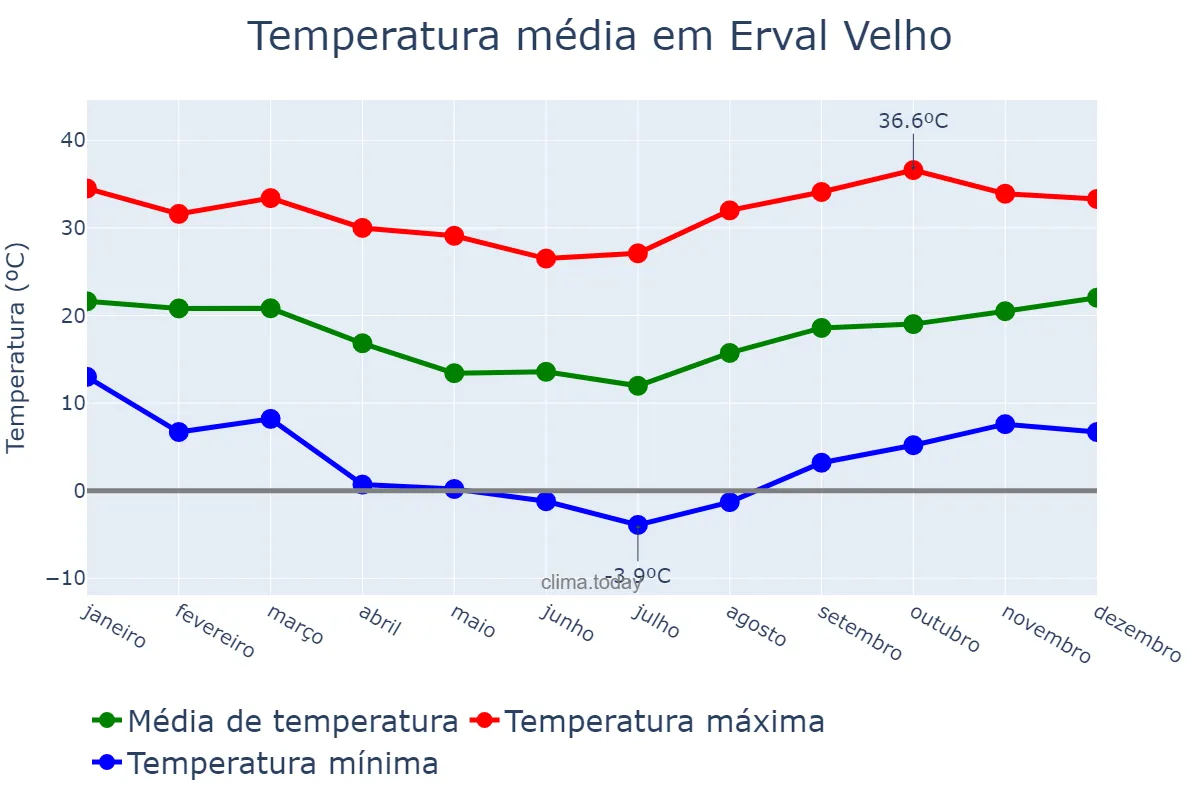 Temperatura anual em Erval Velho, SC, BR