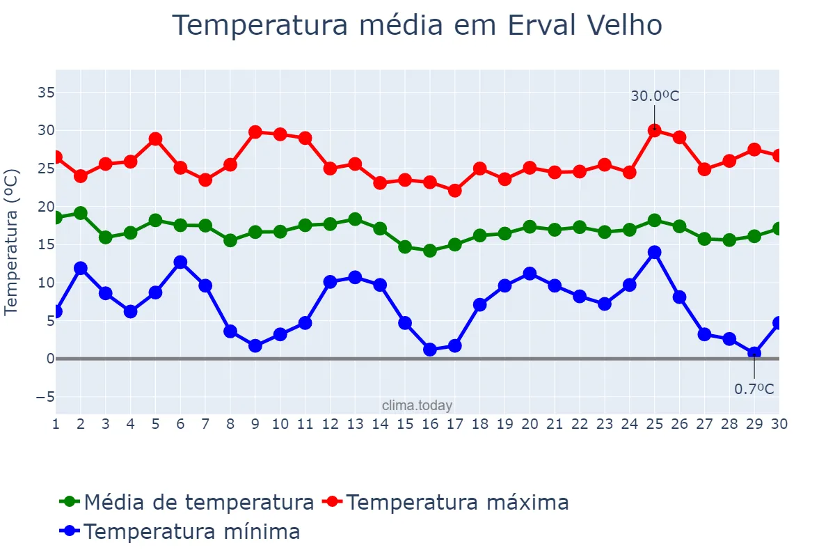 Temperatura em abril em Erval Velho, SC, BR