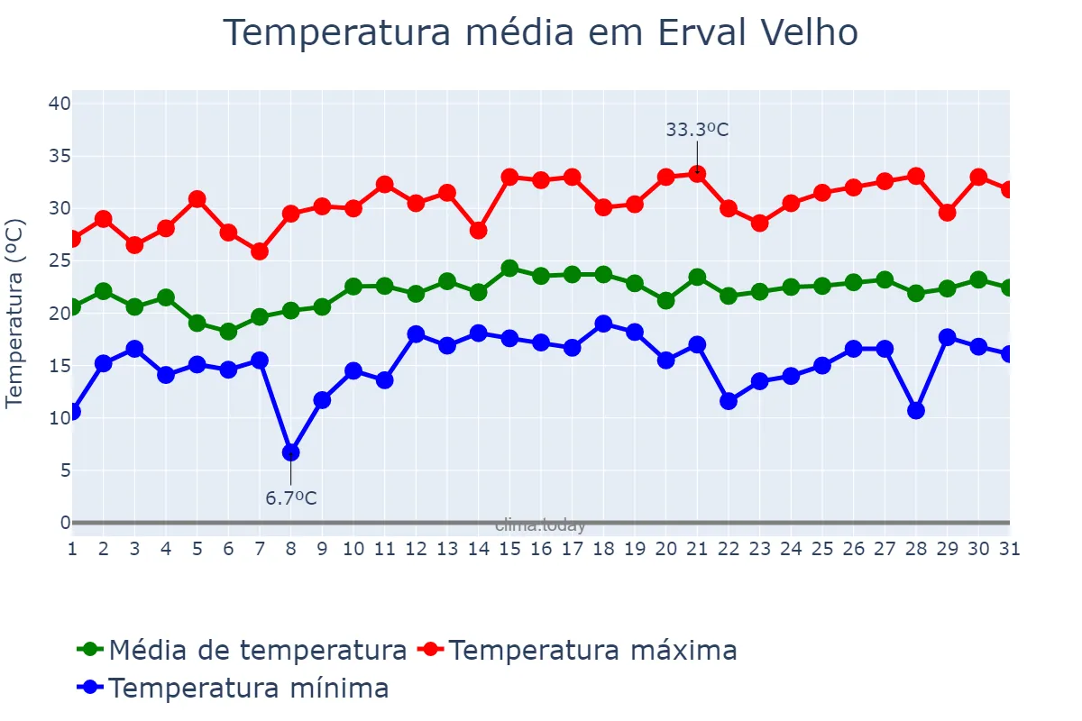 Temperatura em dezembro em Erval Velho, SC, BR