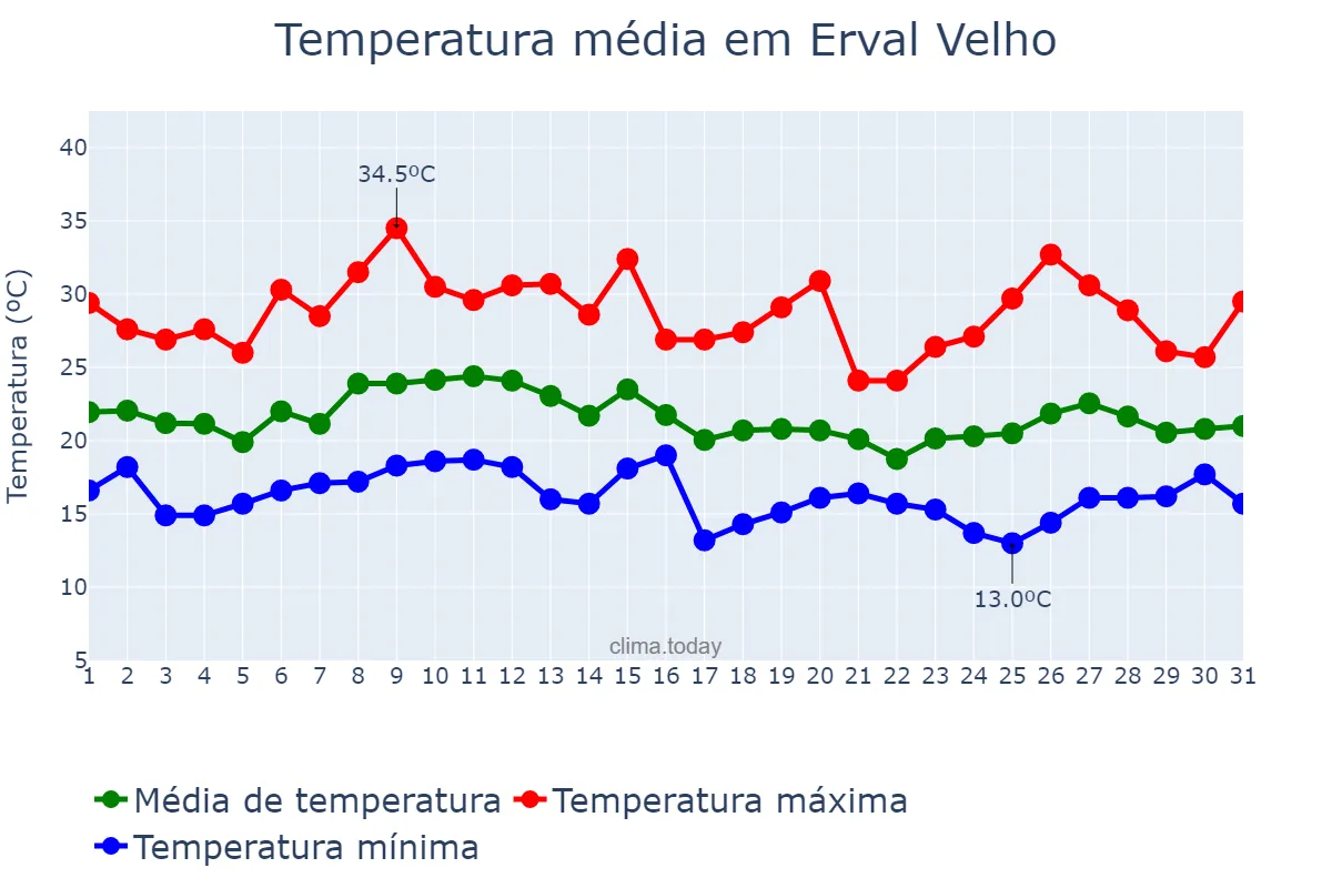 Temperatura em janeiro em Erval Velho, SC, BR
