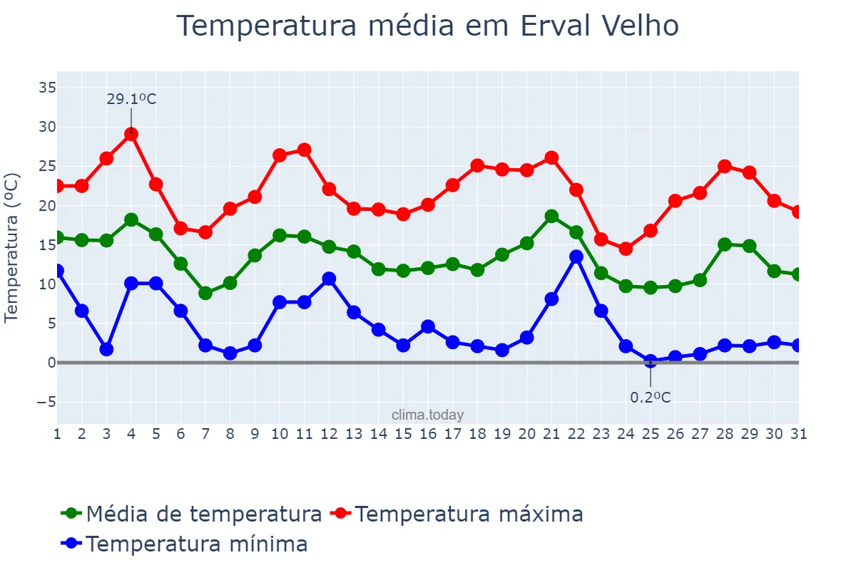 Temperatura em maio em Erval Velho, SC, BR
