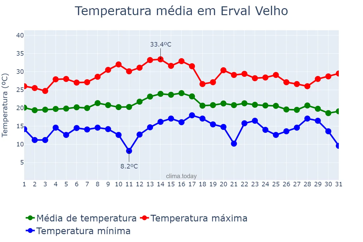 Temperatura em marco em Erval Velho, SC, BR