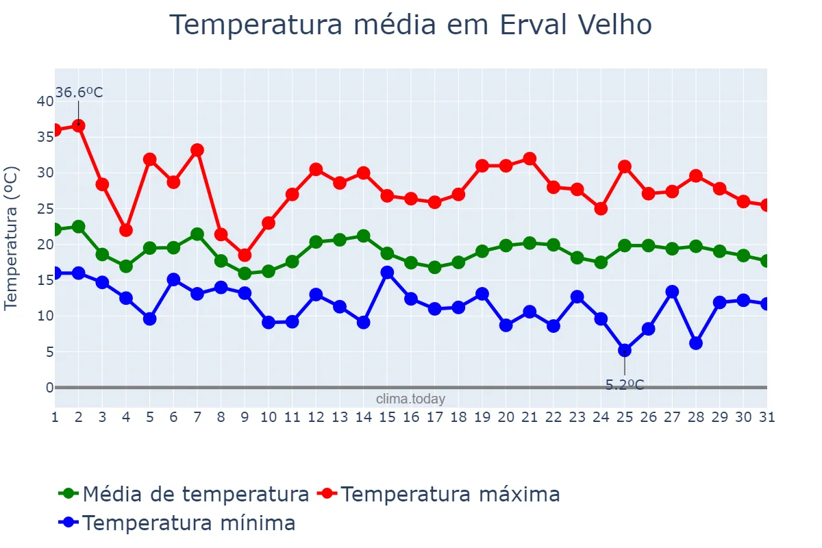 Temperatura em outubro em Erval Velho, SC, BR