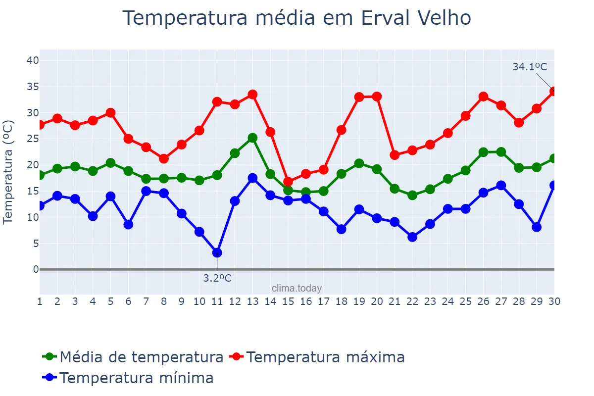Temperatura em setembro em Erval Velho, SC, BR