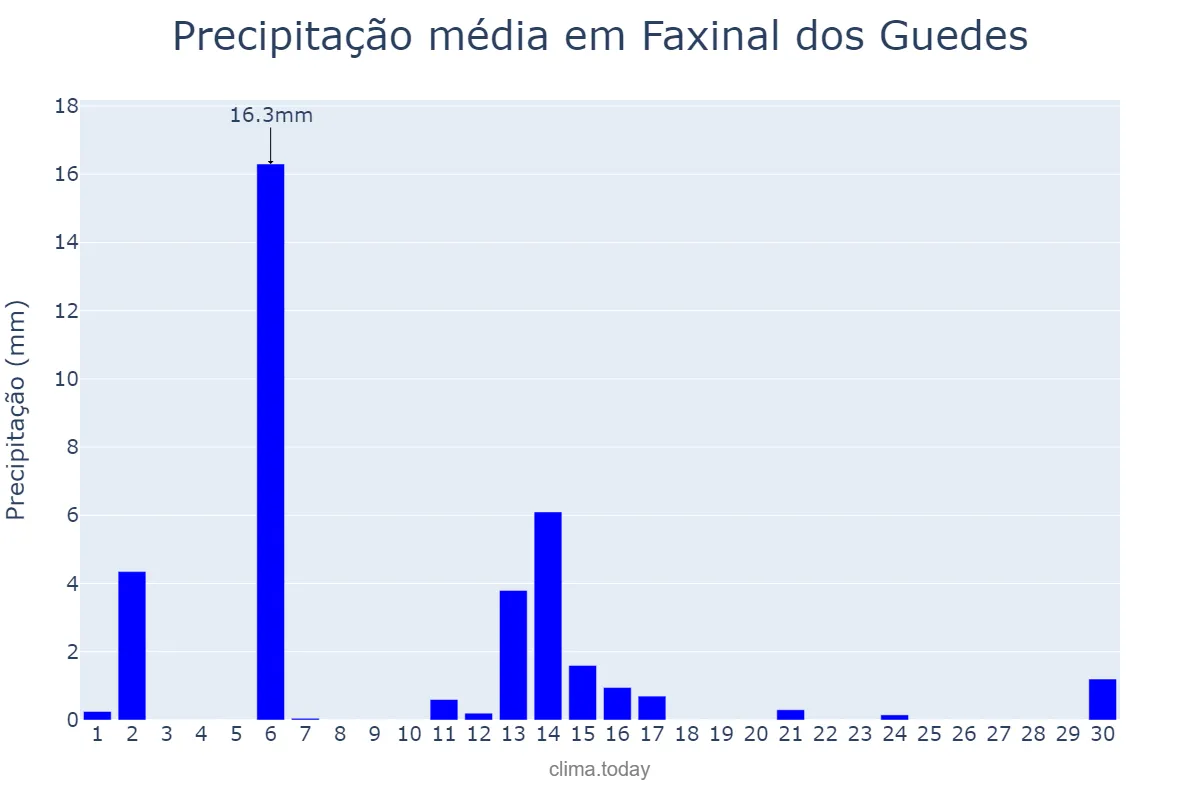 Precipitação em abril em Faxinal dos Guedes, SC, BR