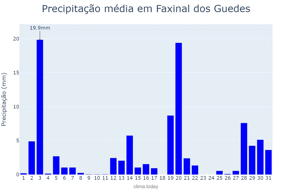 Precipitação em dezembro em Faxinal dos Guedes, SC, BR