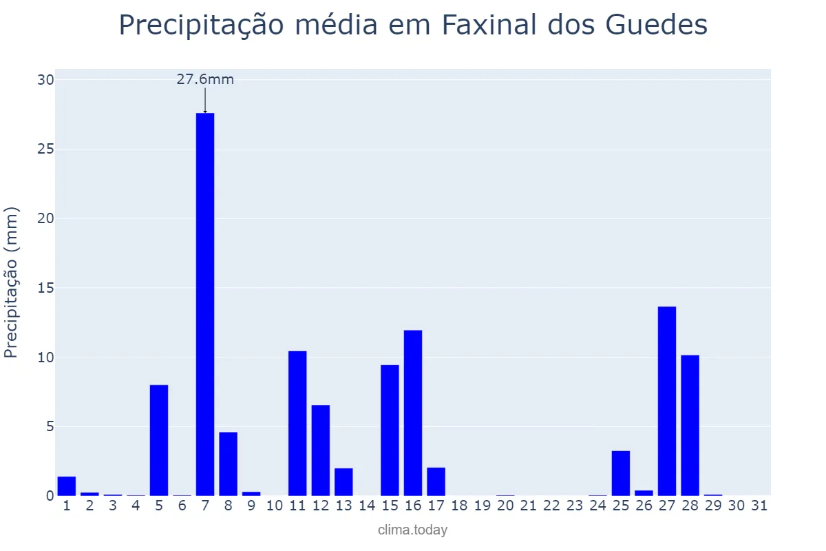 Precipitação em julho em Faxinal dos Guedes, SC, BR