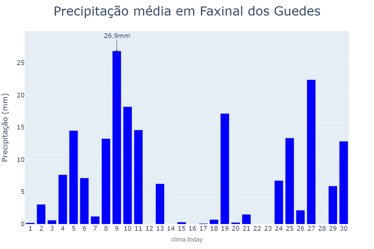 Precipitação em junho em Faxinal dos Guedes, SC, BR