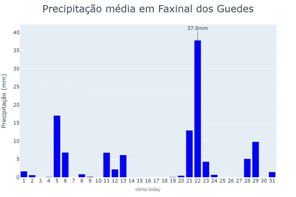 Precipitação em maio em Faxinal dos Guedes, SC, BR
