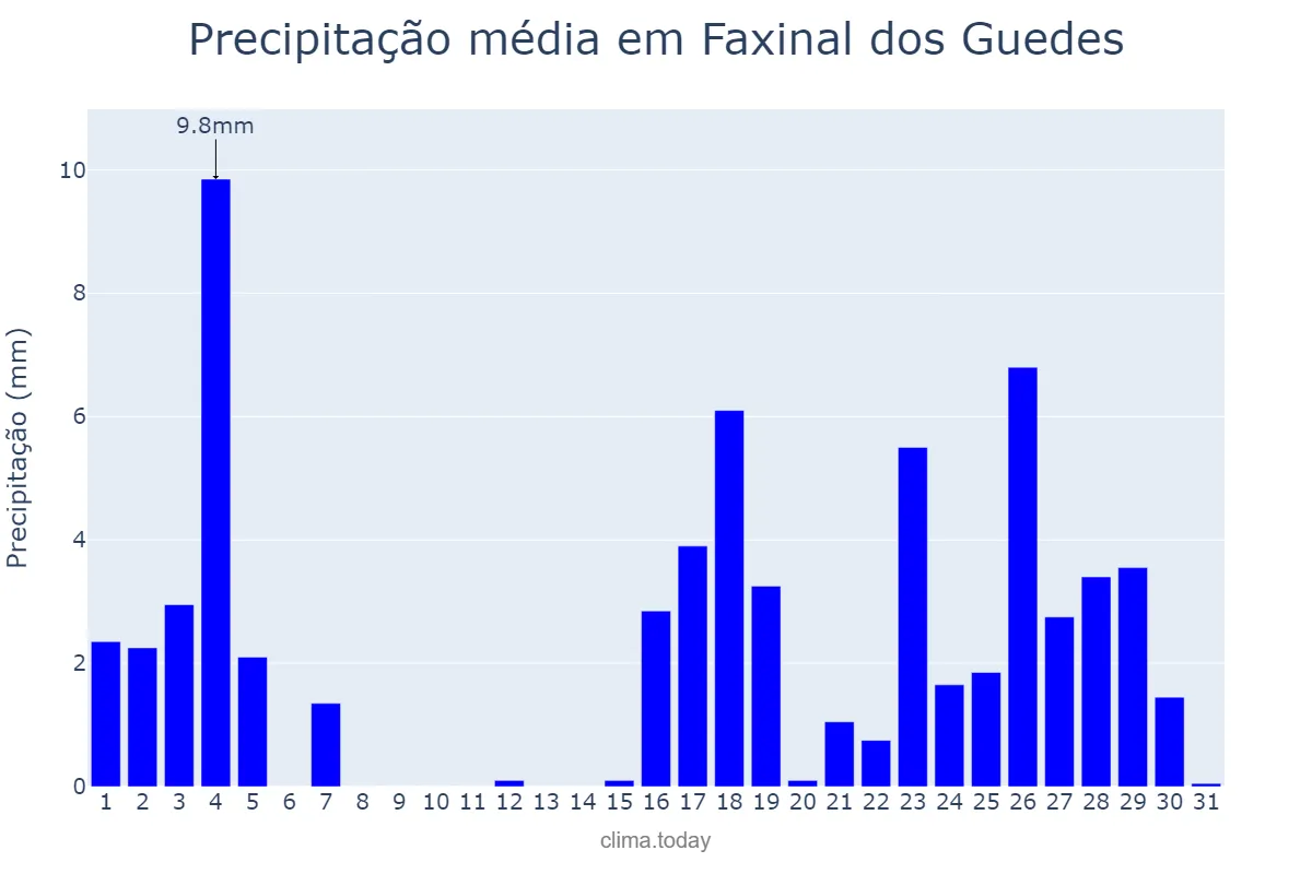 Precipitação em marco em Faxinal dos Guedes, SC, BR
