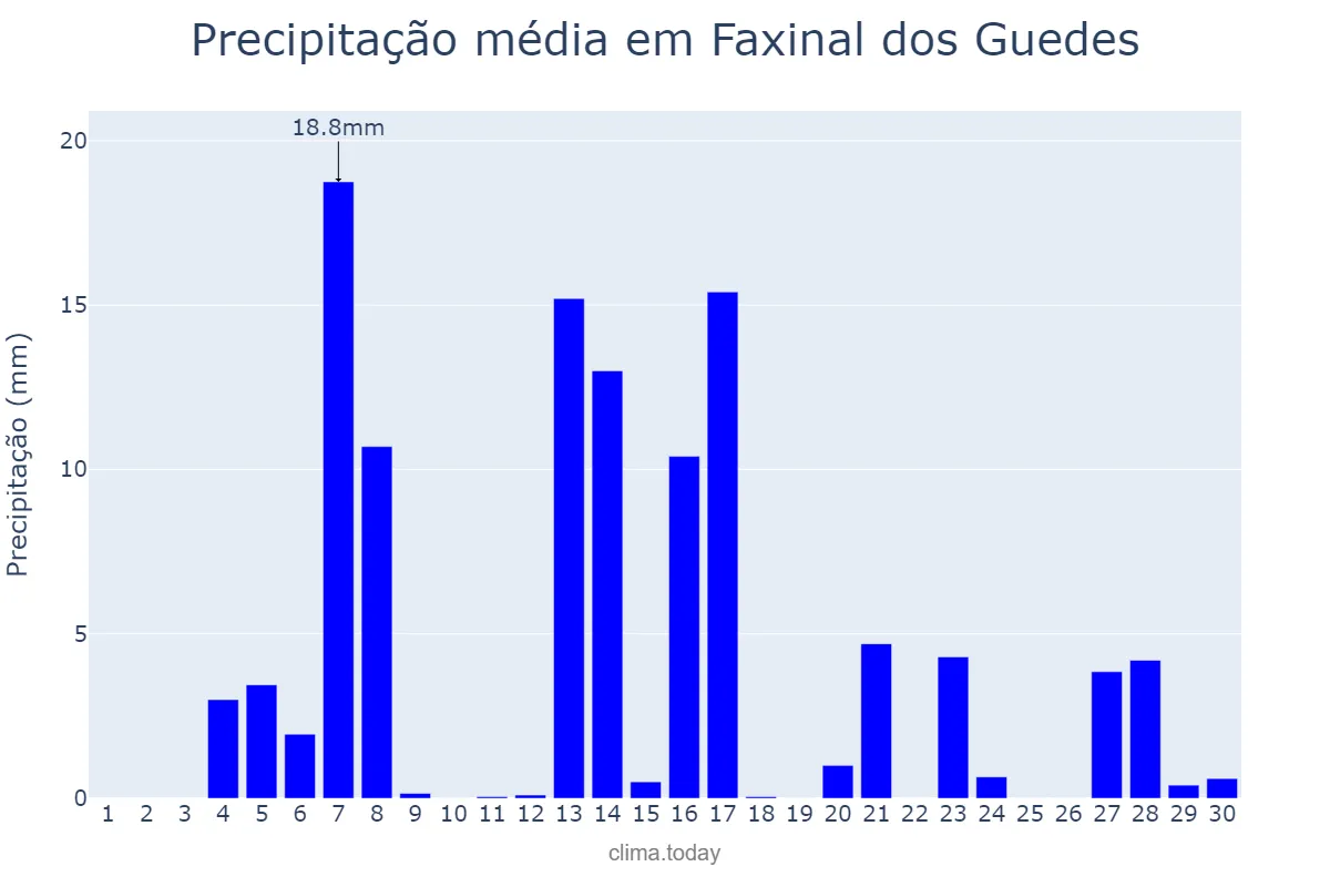Precipitação em setembro em Faxinal dos Guedes, SC, BR