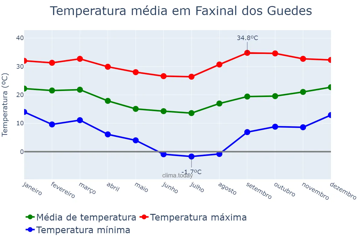 Temperatura anual em Faxinal dos Guedes, SC, BR