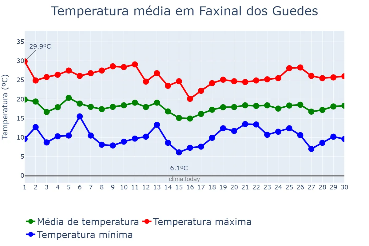 Temperatura em abril em Faxinal dos Guedes, SC, BR