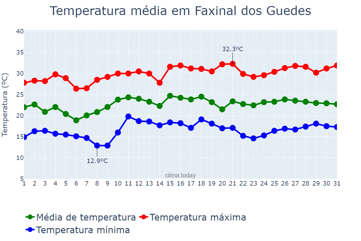 Temperatura em dezembro em Faxinal dos Guedes, SC, BR