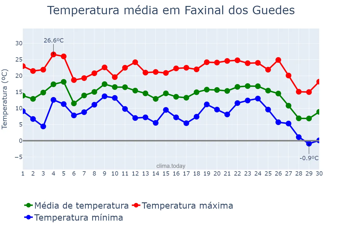 Temperatura em junho em Faxinal dos Guedes, SC, BR