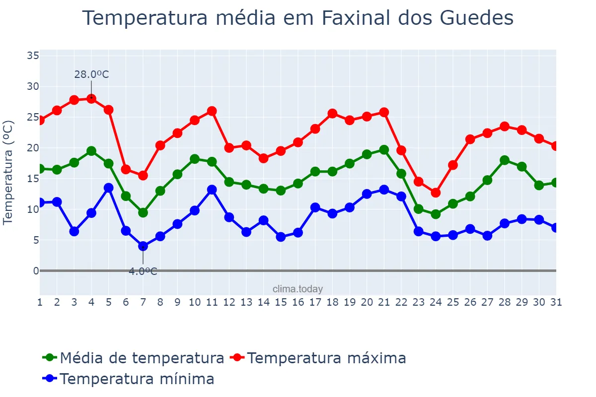 Temperatura em maio em Faxinal dos Guedes, SC, BR