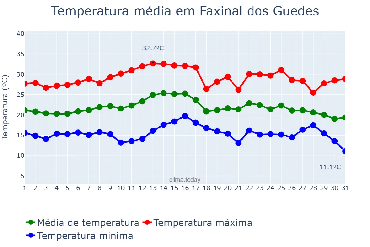 Temperatura em marco em Faxinal dos Guedes, SC, BR