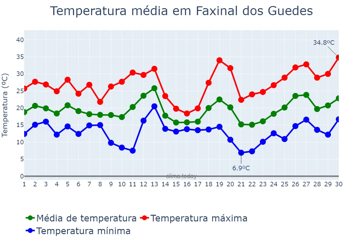 Temperatura em setembro em Faxinal dos Guedes, SC, BR