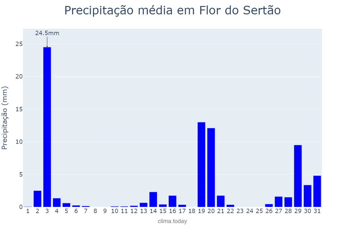 Precipitação em dezembro em Flor do Sertão, SC, BR