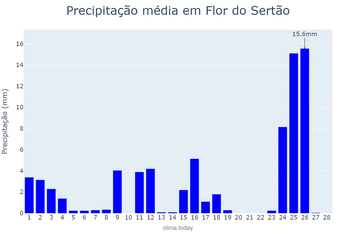 Precipitação em fevereiro em Flor do Sertão, SC, BR