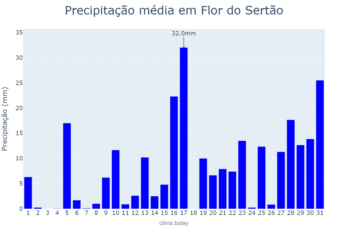 Precipitação em janeiro em Flor do Sertão, SC, BR