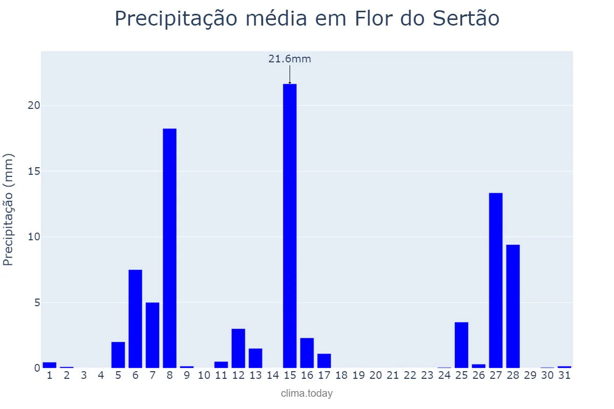 Precipitação em julho em Flor do Sertão, SC, BR