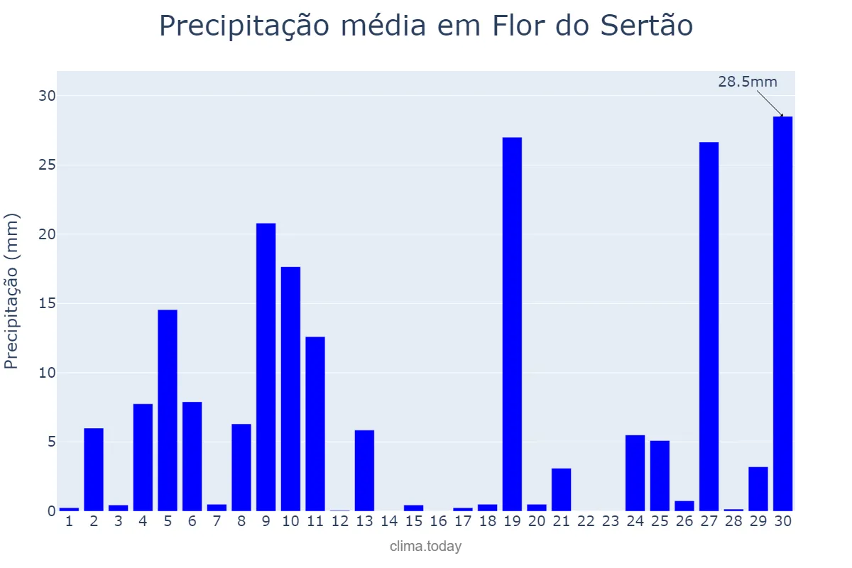 Precipitação em junho em Flor do Sertão, SC, BR