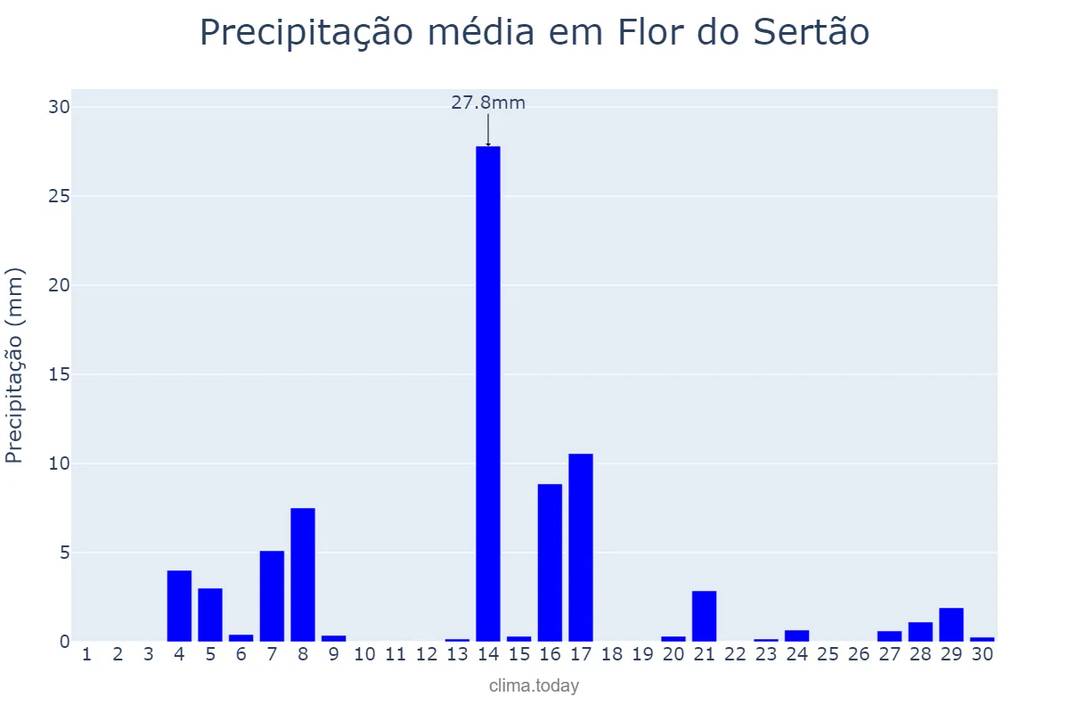 Precipitação em setembro em Flor do Sertão, SC, BR