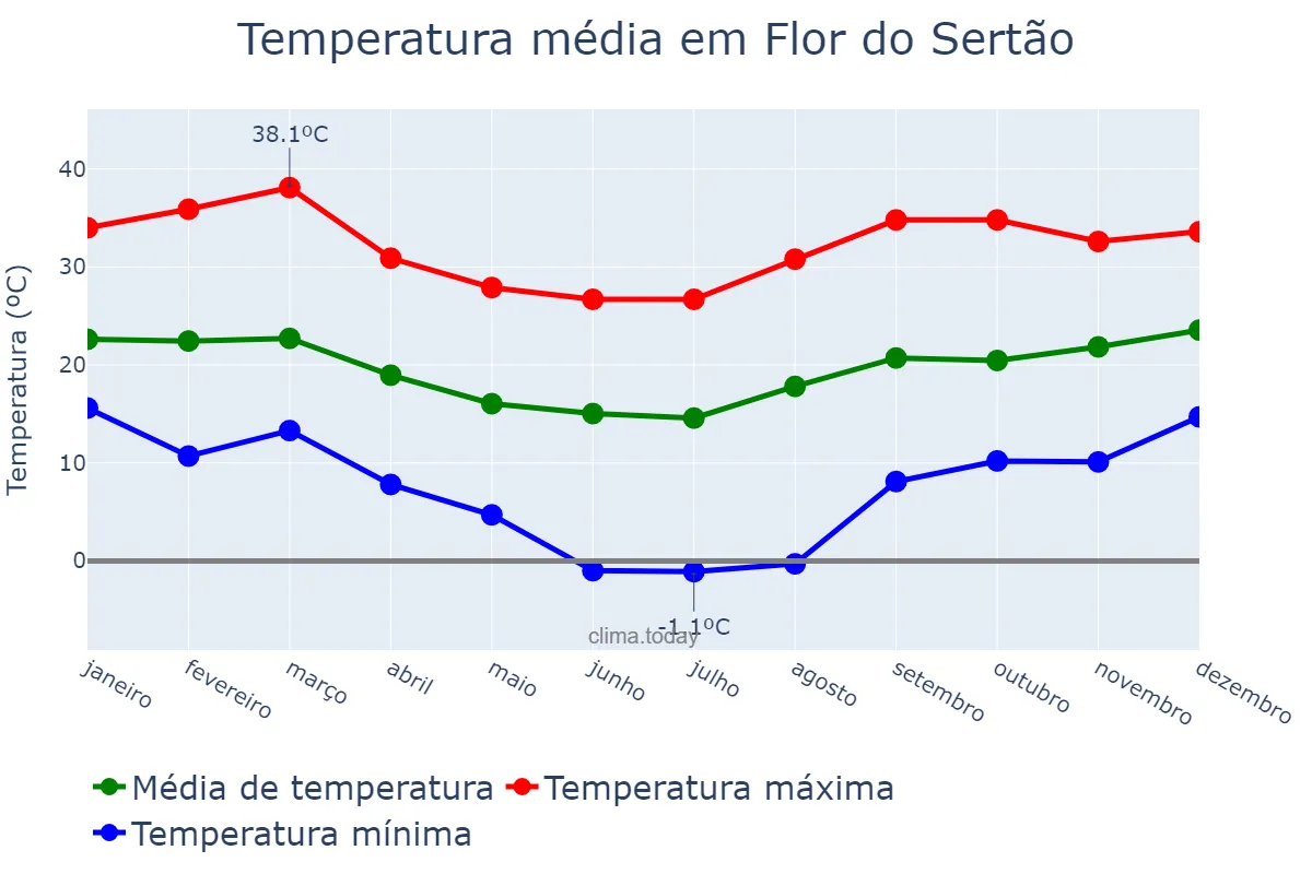 Temperatura anual em Flor do Sertão, SC, BR