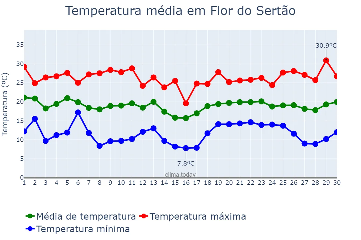 Temperatura em abril em Flor do Sertão, SC, BR
