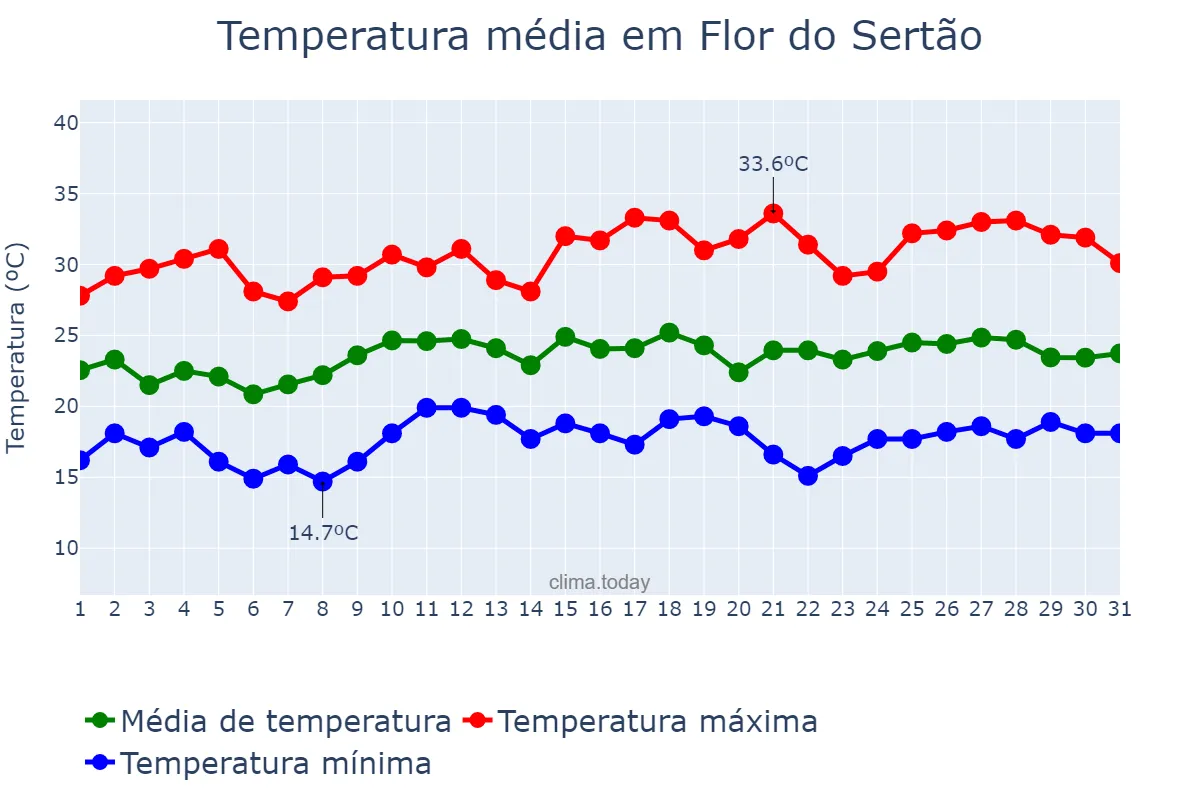 Temperatura em dezembro em Flor do Sertão, SC, BR