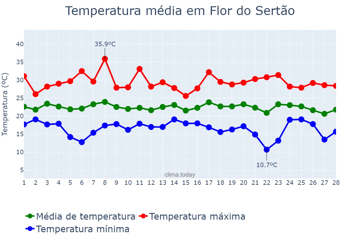 Temperatura em fevereiro em Flor do Sertão, SC, BR
