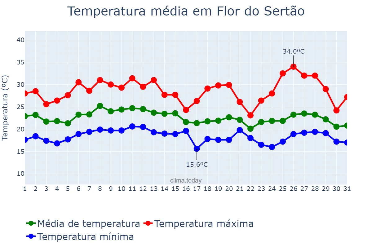 Temperatura em janeiro em Flor do Sertão, SC, BR